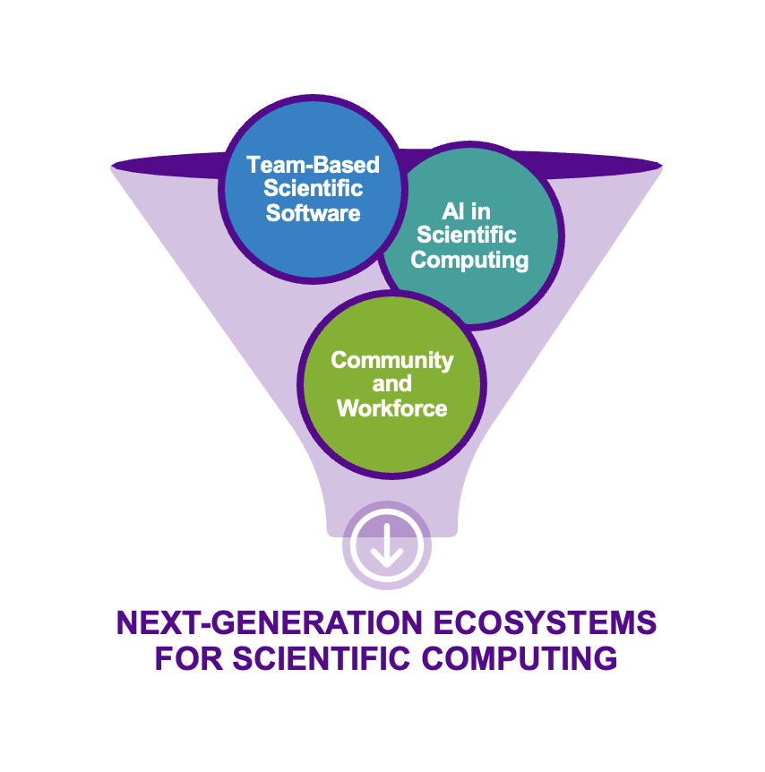 Next-Generation Ecosystems for Scientific Computing: Harnessing Community, Software, and AI for Mission-Driven Team Science